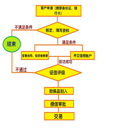 开户流程