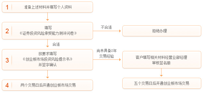 个人投资者申请创业板开通办理流程