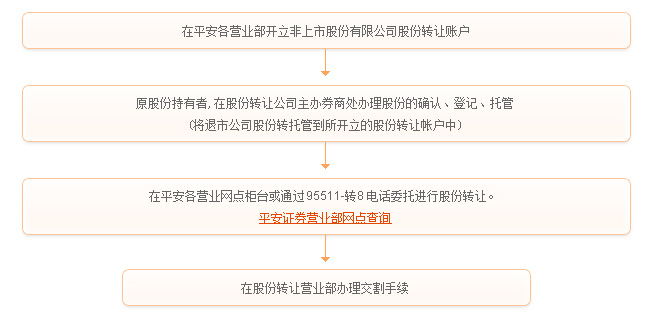 代办股份转让业务办理流程